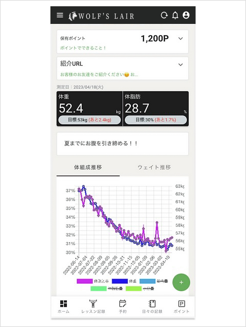 藪田祐大オーナーWolf’s Lairオリジナルアプリでは、お客様の体重や体組成の変化を簡単に把握することができ、設定した目標との比較が可能です。 さらにトレーニング結果の推移も可視化することが出来るため、過去の自分との比較も可能になります。 自身の成長や努力がひと目でわかるので、ダイエットのモチベーションをサポートします。